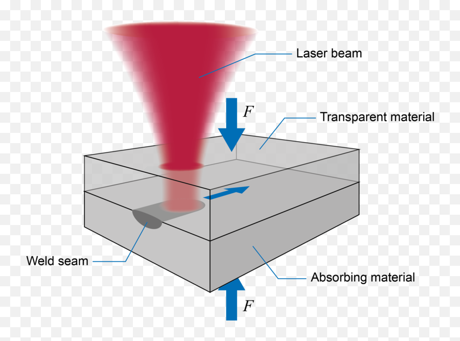 Polymer Welding - Laser Plastic Welding Png,Laser Beam Transparent