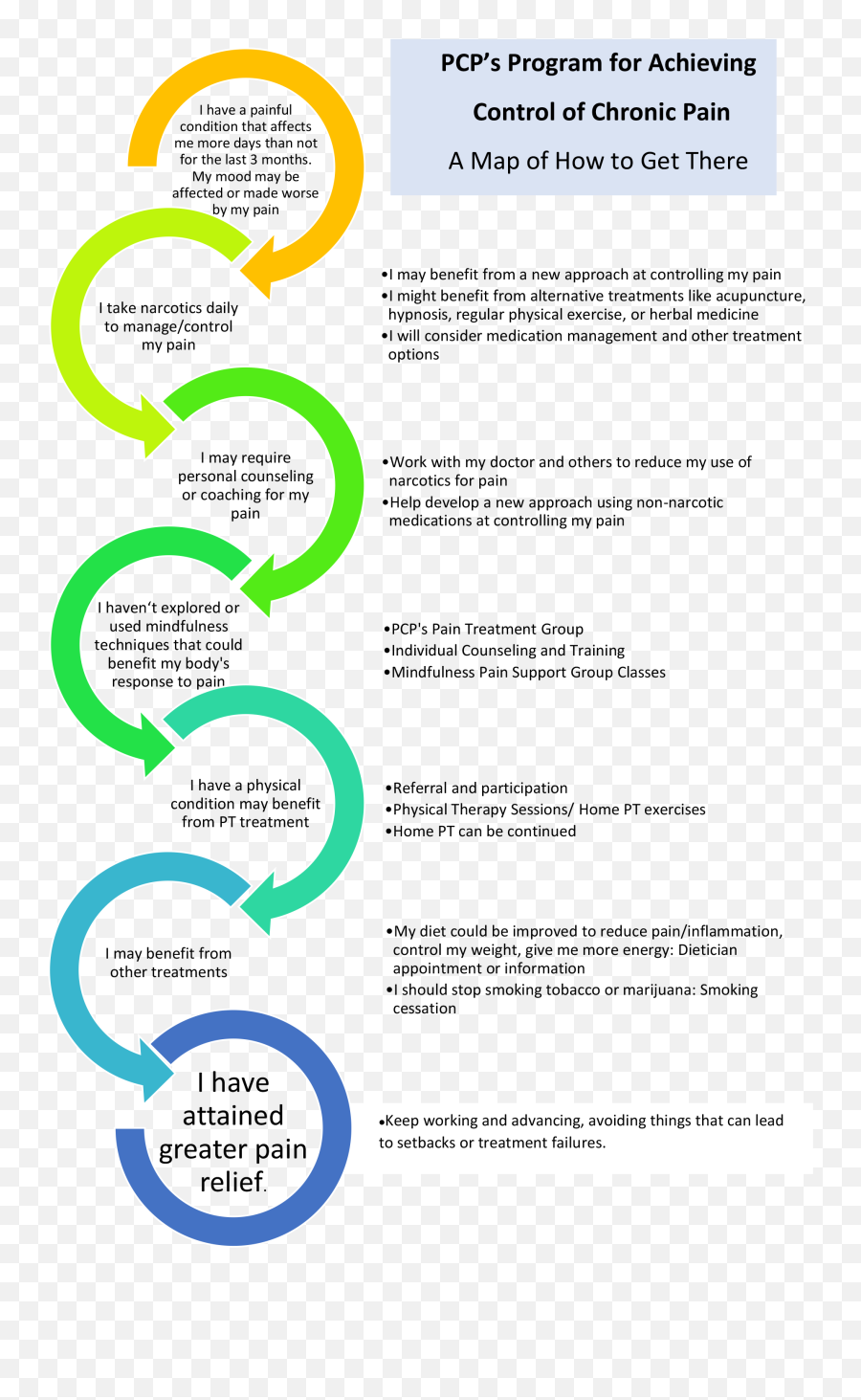 Pcp Pain Treatment Road Map 003 Png - Primary Care Partners Circle,Medication Png