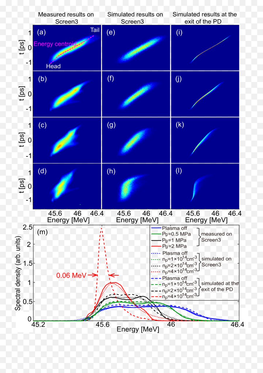 Phase Space Dynamics Of A Plasma Wakefield Dechirper For - Diagram Png,Energy Beam Png