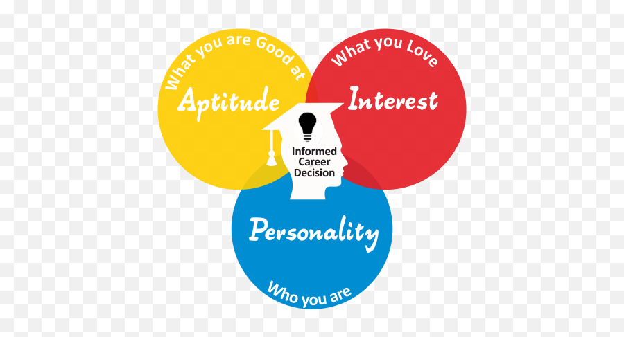 Psychometric Venn Diagram - Career Guidance Career Counselling Png,Venn Diagram Logo