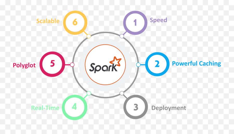 Apache Spark Architecture Distributed System - Apache Spark Features Png,Fire Sparks Png