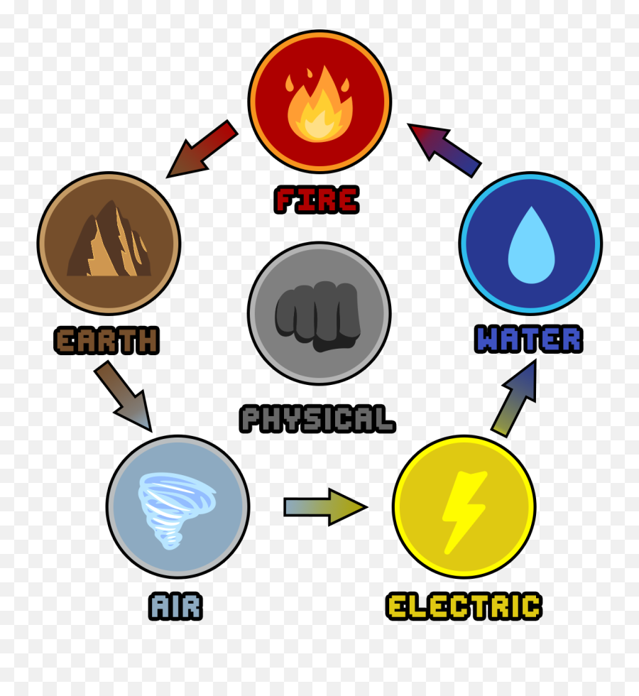 Elemental Gear Faq U2013 Bit Heroes - Elemental Strengths And Weaknesses Png,Earth On Fire Png