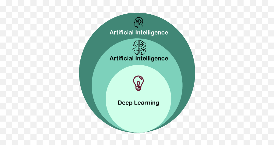 Difference Between Machine Learning And Deep - Dot Png,Machine Learning Png