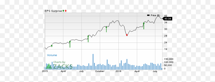 Activision Blizzard Inc Atvi Posts Record Q2 Earnings - Plot Png,Activision Blizzard Logo