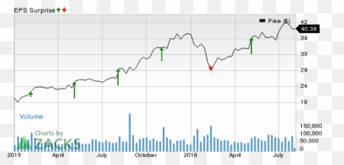 Activision Blizzard Inc Atvi Posts Record Q2 Earnings - Plot png
