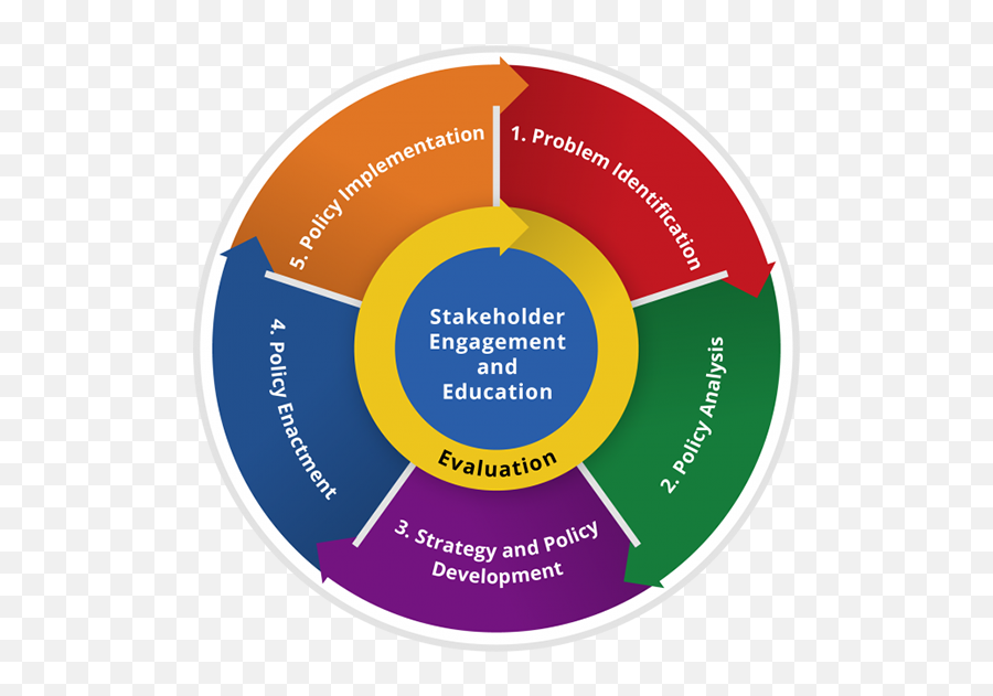 The Cdc Policy Process Polaris And Strategy - Dot Png,Pros And Cons Icon