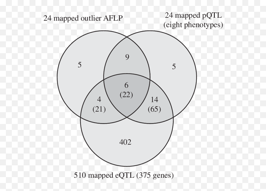 Venn Diagram Showing The Number Of Significant Mapped - Venn Diagram About Ecology Evolution And Genetics Png,Transparent Venn Diagram