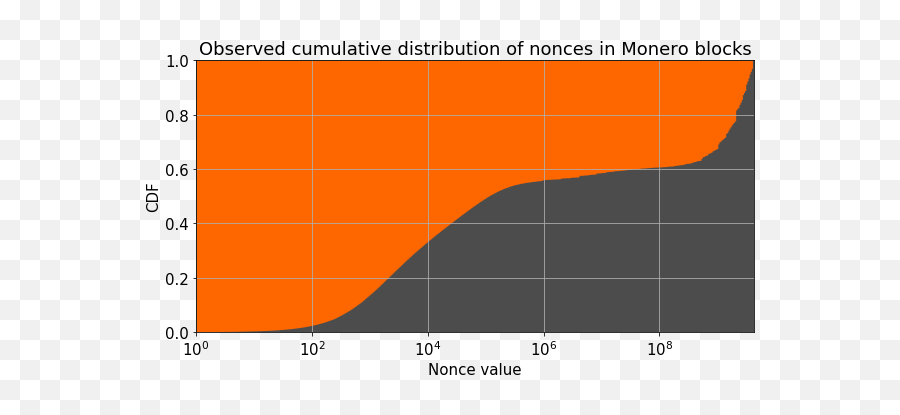Utter U201cnoncesenseu201d U2014 A Statistical Study Of Nonce Value - Plot Png,Monero Icon