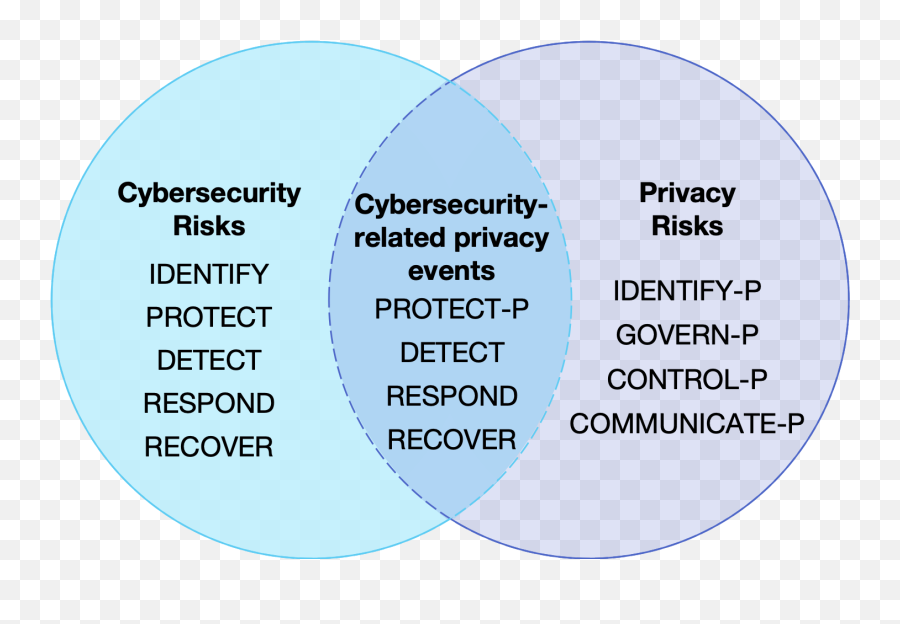 Venn Diagram Privacy Framework Functions Nist - Nist Data Privacy Framework Png,Transparent Venn Diagram