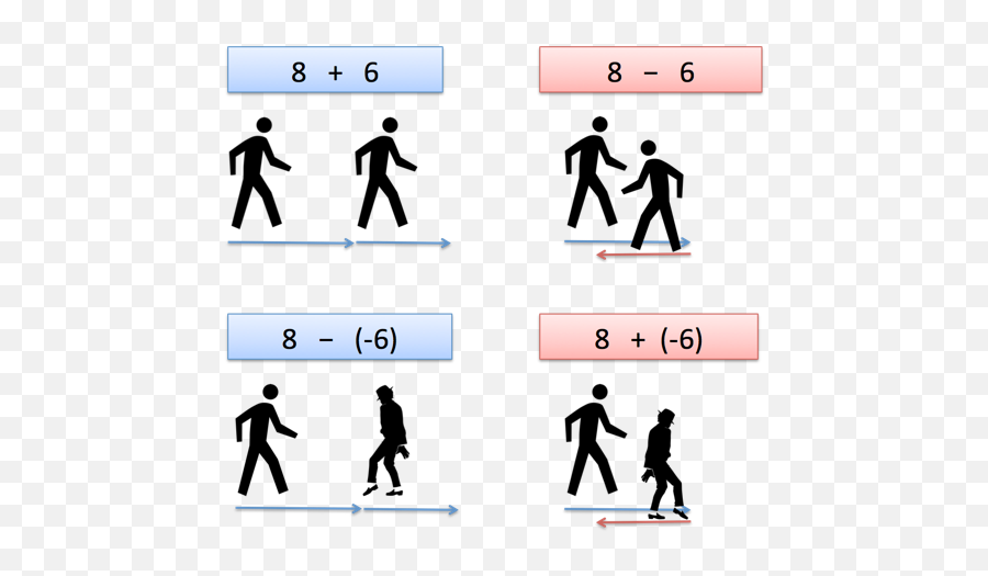 Subtracting Negative Numbers - Add Subtract Negative Numbers Png,Number Line Png