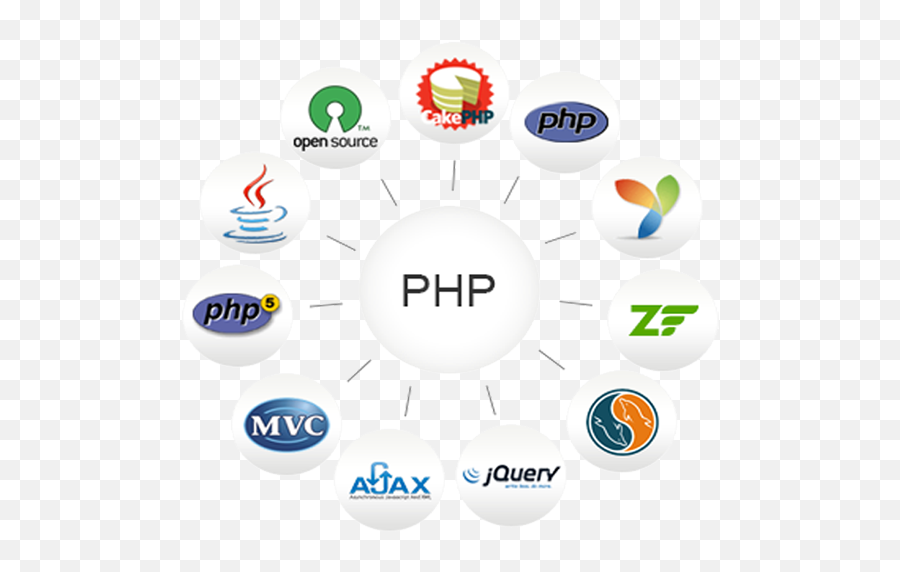 Php Is A Server Side Scripting Language - Cakephp Png,Scripting Icon