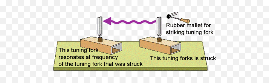 Claes Johnson - Resonance Tuning Fork Experiment Png,Light Particles Png