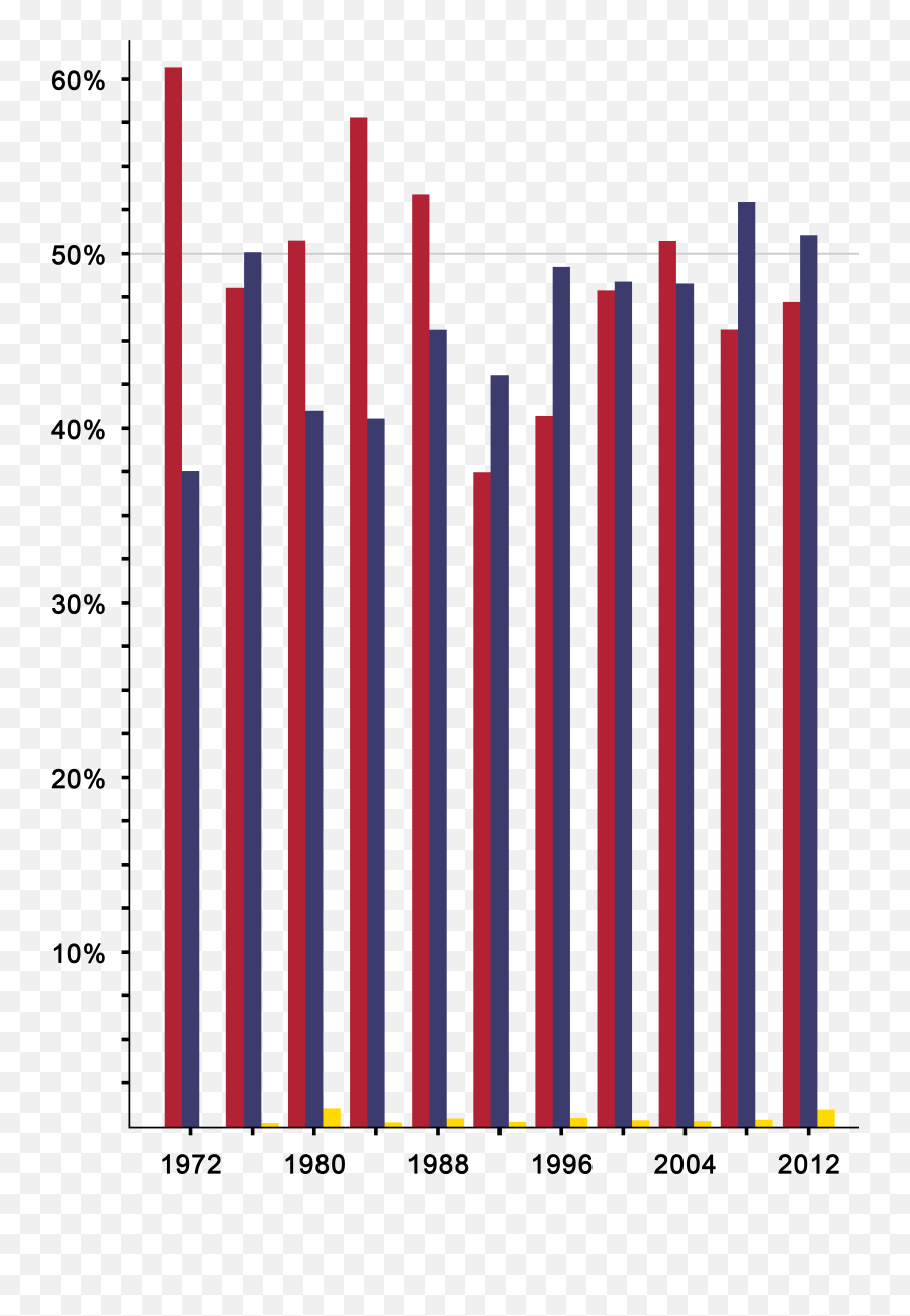 Fileunited States Presidential Election Results Bar Graph - 1988 Presidential Election Bar Graph Png,Line Graph Png