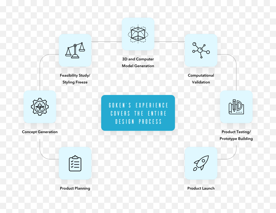 Engineering Design Goken Time To Innovate - Language Png,Cross Functional Icon