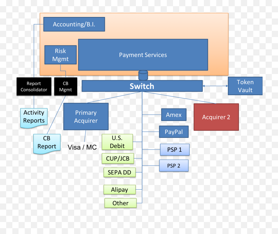 Payment Switch The Base Of A Payments Architecture - Rpgc Group Payment Switch Png,Payment Processing Icon