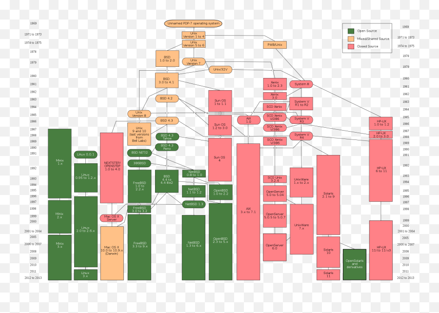 Fileunix History - Simplepng Wikimedia Commons Plan,Simple Tree Png
