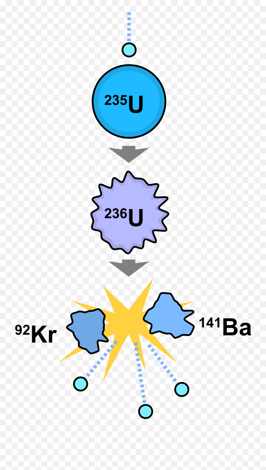 Nuclear Fission - Wikipedia Lise Meitner Discovery Png,Kinetic Energy Icon