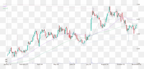Download Daily Candlestick Chart Of - Transparent Background png