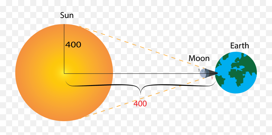 Solar Eclipse - Vertical Png,Solar Eclipse Png