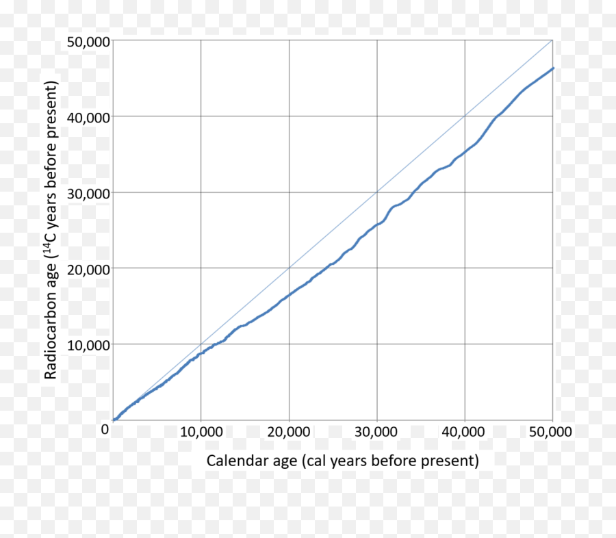 Intcal 13 Calibration Curve - Radiocarbon Dating Calibration Curve Png,Curve Png