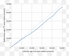 Intcal 13 Calibration Curve - Radiocarbon Dating png