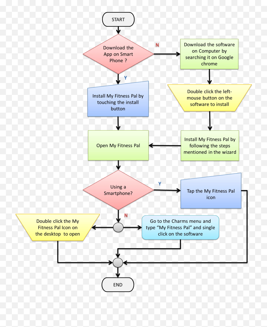 Rodney Lobo - Task Analysis Of A Mobile Phone Application Dot Png,My Fitness Pal Icon