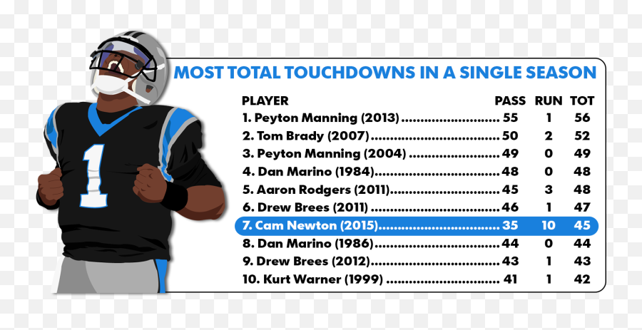 Cam Newton Is Having One Of The Five - Cam Newton Career Stats Png,Cam Newton Png