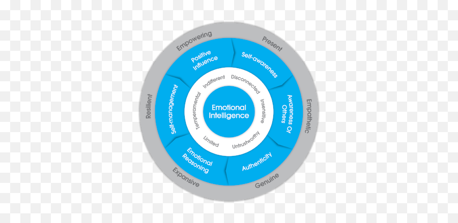 Genos Research Trg Ventures - Genos Model Of Emotional Intelligence Png,Genos Png