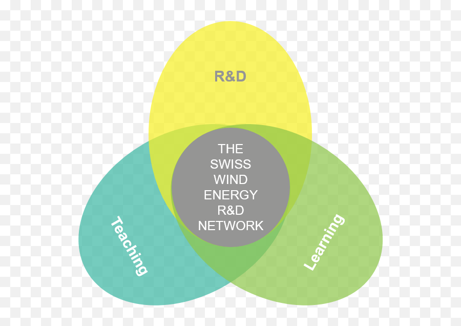 Swiss Wind Energy Ru0026d Network - Circle Png,Wind Transparent