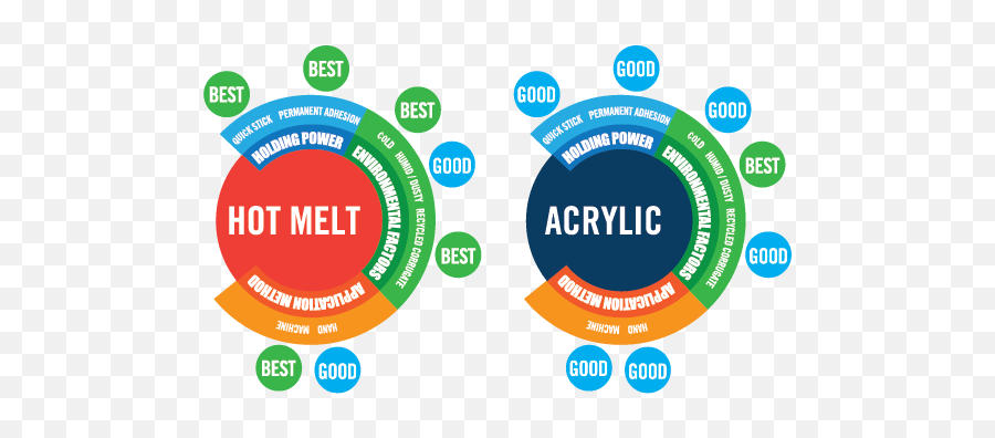 What Is The Difference Between Hot Melt And Acrylic - Circle Png,Construction Tape Png