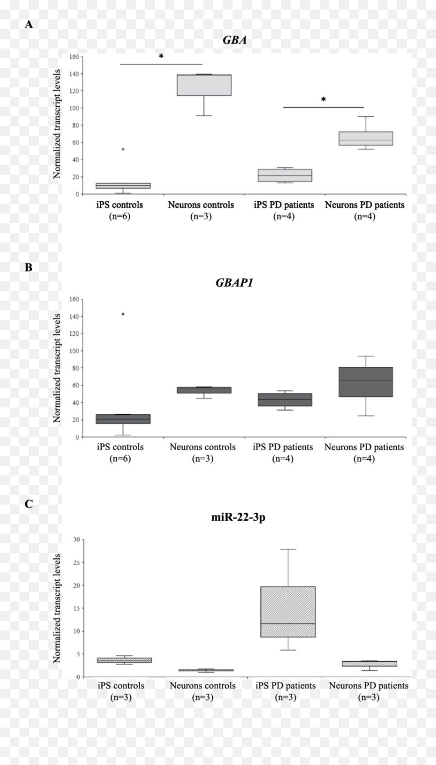 Gba Gbp1 And Mir - 223p Are Expressed In Ips Cells And Ipsc Screenshot Png,Gba Png