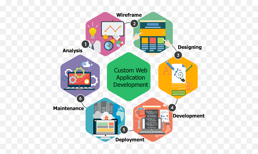 Web Designing Company In Vijayawada Website Design Services - Mobile App Development Life Cycle Png,Web Designing Png