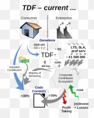 Economic And Code Contribution Flows - Google Png,Ecosystem Png