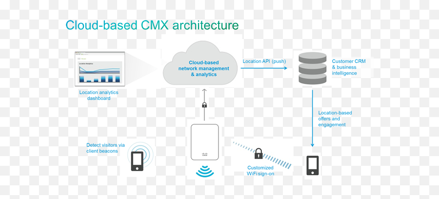 Australian Cisco An Meraki Hardware And Software Reseller - Vertical Png,Cisco Meraki Logo