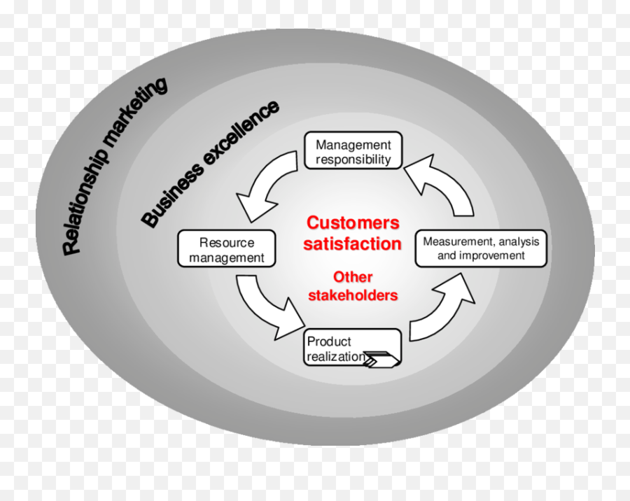 A Business Strategy For Providing Customer Satisfaction - Customer Satisfaction Business Excellence Png,Customer Satisfaction Png