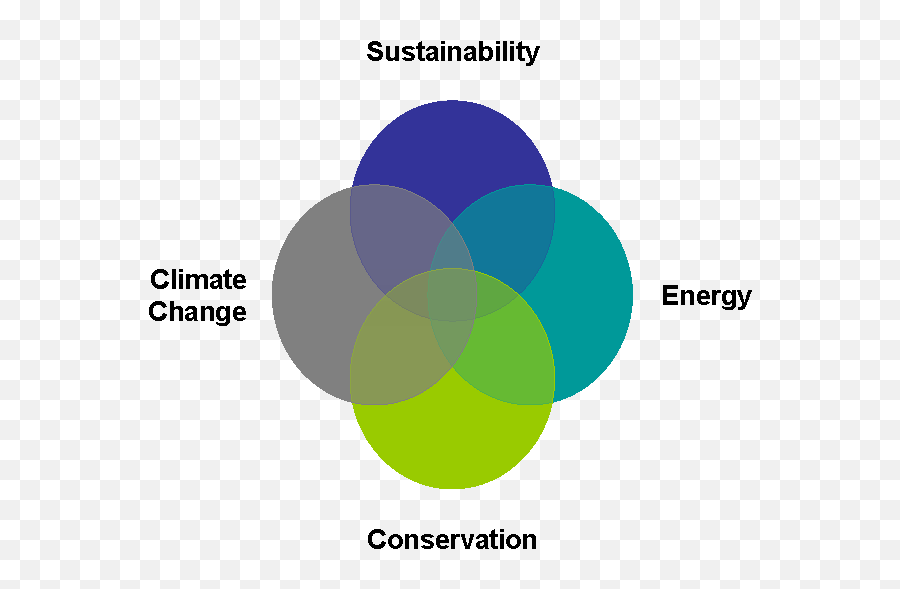 Partners Venn Diagram U2014 Cambridge Centre For Climate Change - Vertical Png,Transparent Venn Diagram