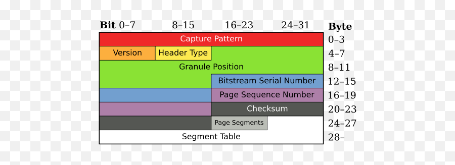 Ogg - Wikipedia Ogg Structure Png,Change Vlc Icon To Thumbnail