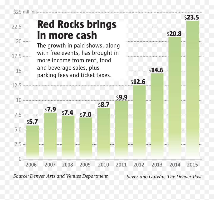 Growth In Booked Shows Makes Red Rocks An Even Bigger Cash Cow Png Mailbag Icon