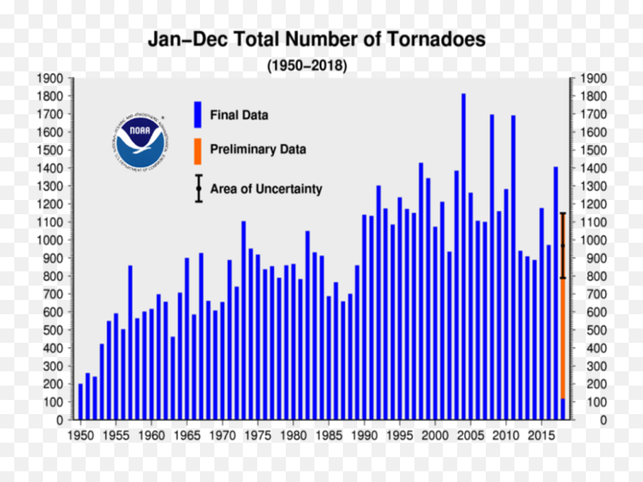 Tornado Png - Annual Tornado Count 1950 2533936 Vippng Tornado Statistics By Year,Tornado Png