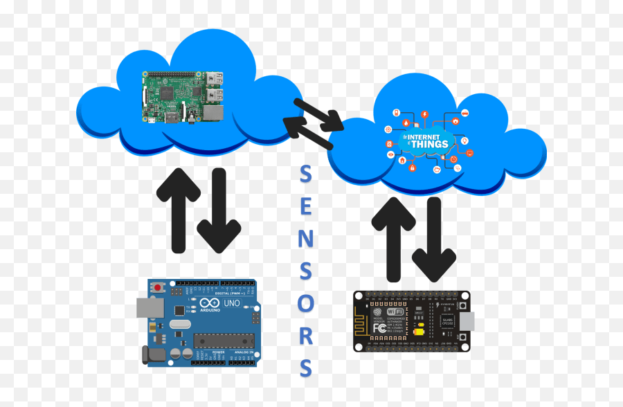 Do Iot Project Based - Raspberry Pi Iot Projects Png,Raspberry Pi Png