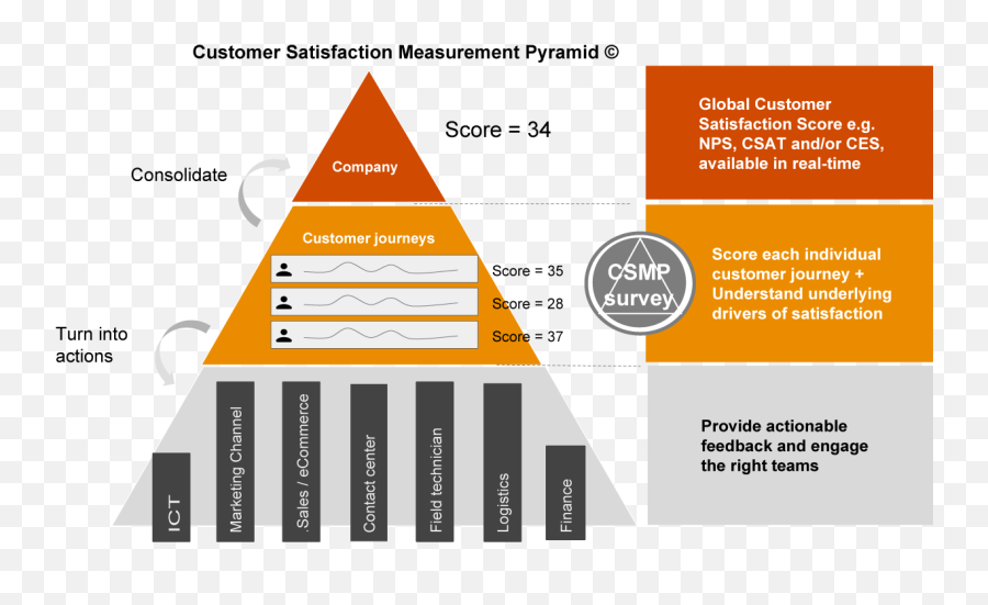 Customer Satisfaction Measurement - Consulting Services Vertical Png,Customer Satisfaction Png