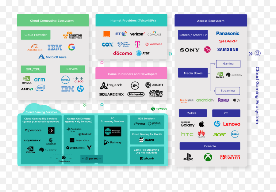 Cloud Gaming Ecosystem And Value Chain - Cloud Gaming Newzoo Png,Ecosystem Png
