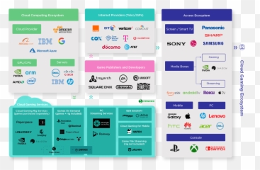 Cloud Gaming Ecosystem And Value Chain - Cloud Gaming Newzoo Png,Ecosystem Png
