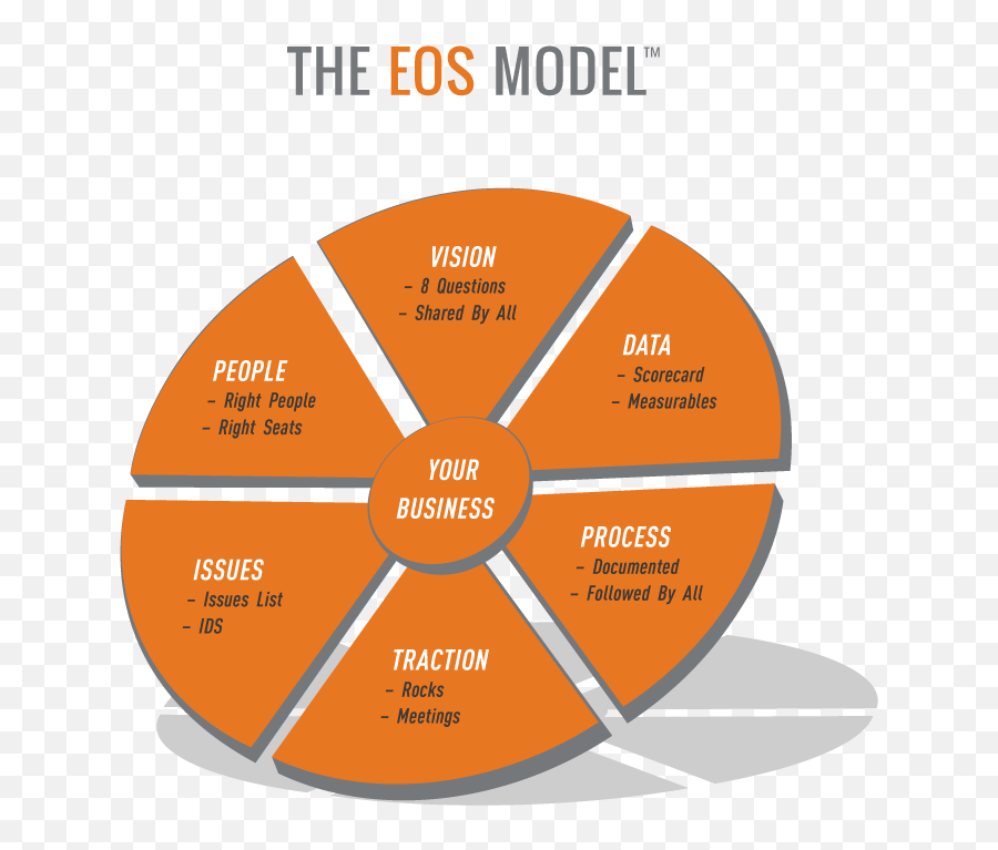 Tractionentrepreneurial Operating System - Lean East Eos Model Png,Traction Icon