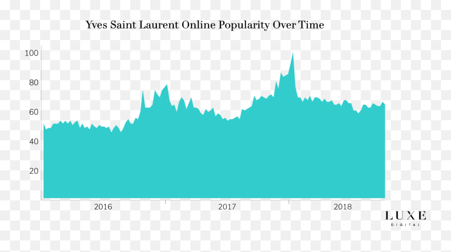 Top 15 Most Popular Luxury Brands - Diagram Png,Ysl Logo Png