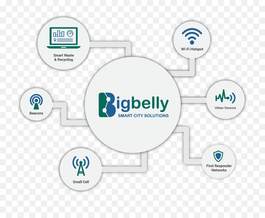 Bigbelly Smart City Iot Graphic - Bigbelly Png,Dotted Circle Png