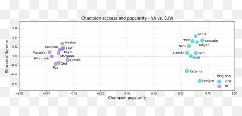 League Of Legends The Effect Balancing Patches - Dot png