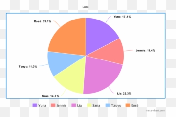 If Jennie Blackpink Rose Tzuyu Twice Sana - Statistical Graphics png