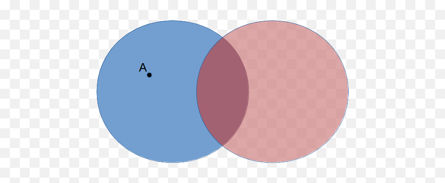 Adding A Labeled Point To Venn Diagram In Matplotlib - Venn Dot Png,Transparent Venn Diagram