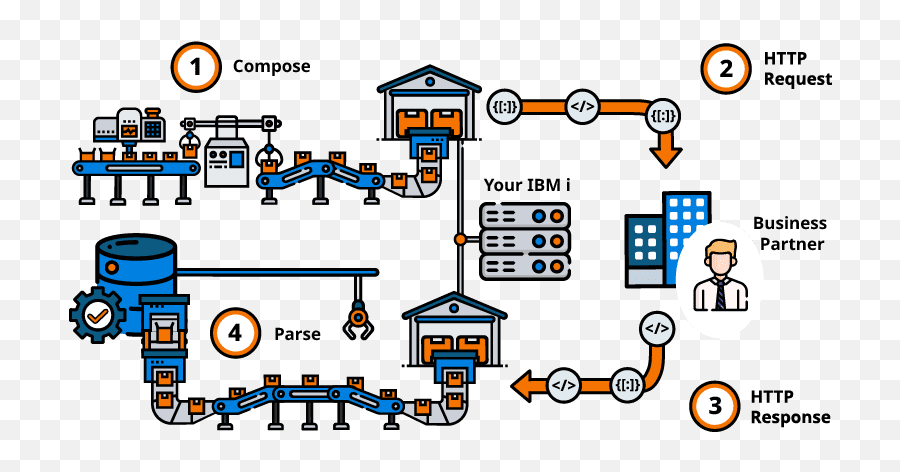 Call U0026 Offer Apis - Rpgxml Suite Dot Png,Service Gets Remembered Icon